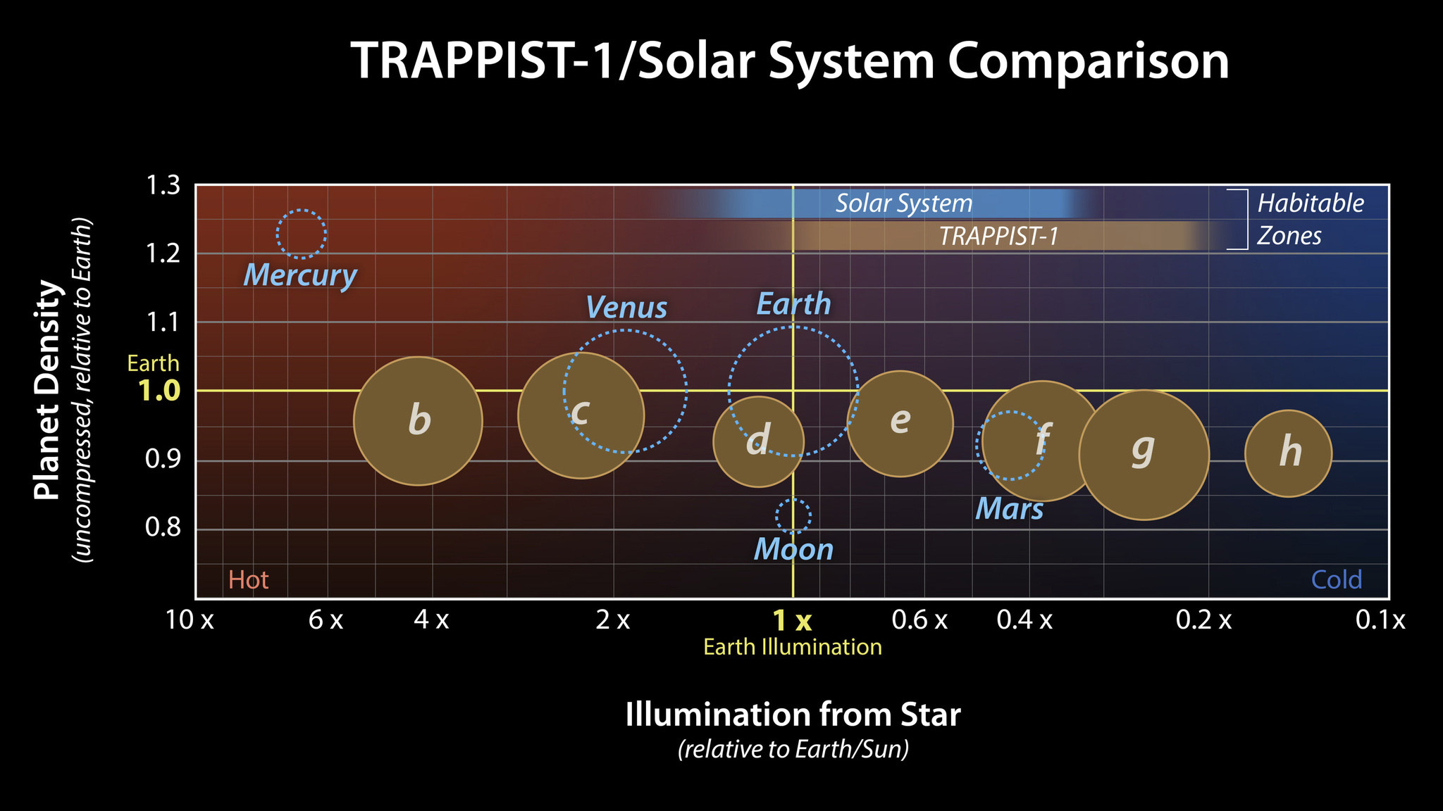 Comparisons of TRAPPIST-1 planets to solar system planets
