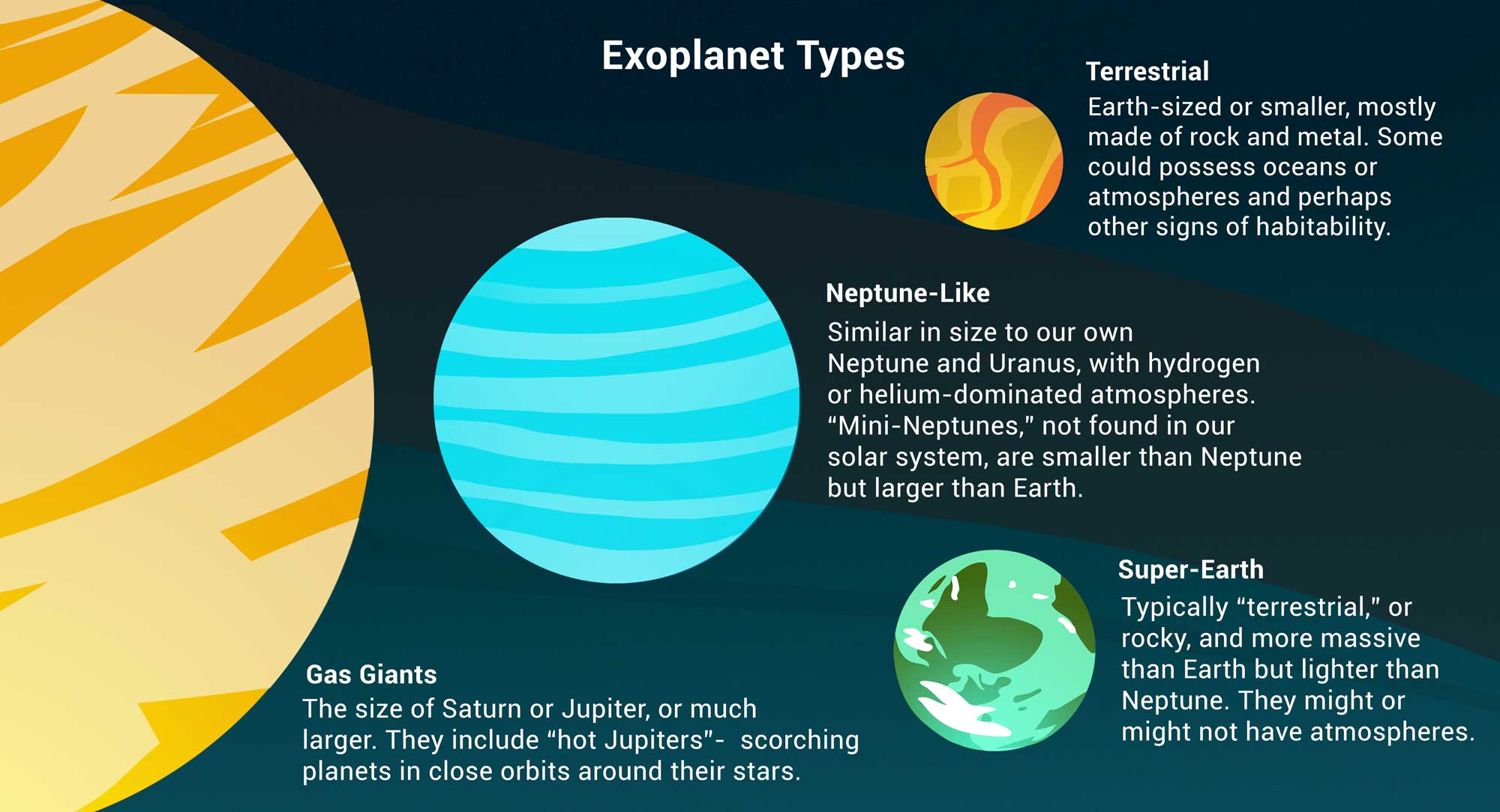illustration des différents types d'exoplanètes