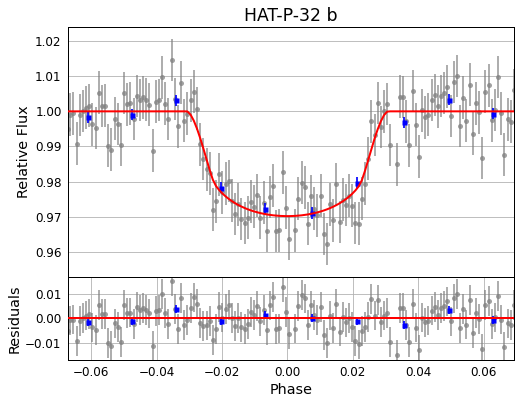 An example lightcurve of the transiting exoplanet HAT-P-32b