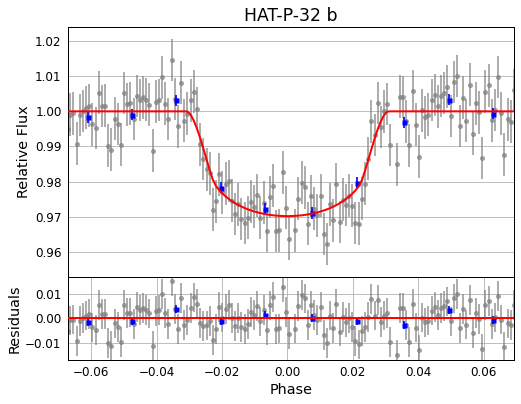 Exoplanet light curve