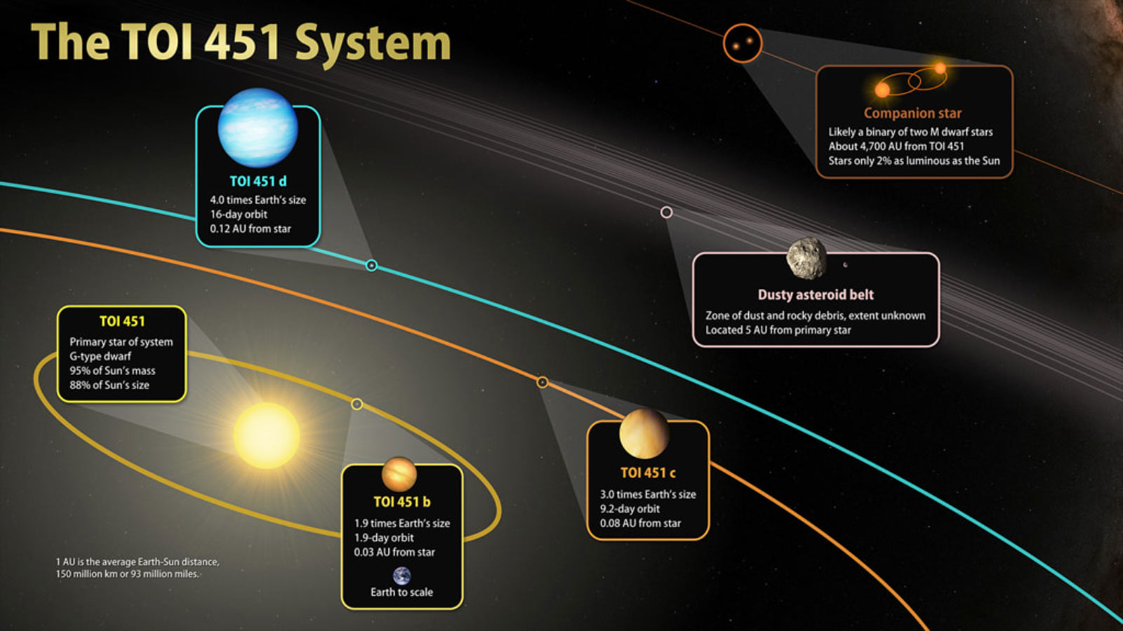  TOI 451’s most distant planet orbits three times closer than Mercury ever approaches to the Sun, so all of these worlds are quite hot and inhospitable to life as we know it. Temperature estimates range from about 2,200 degrees Fahrenheit (1,200 degrees Celsius) for the innermost planet to about 840 F (450 C) for the outermost one.