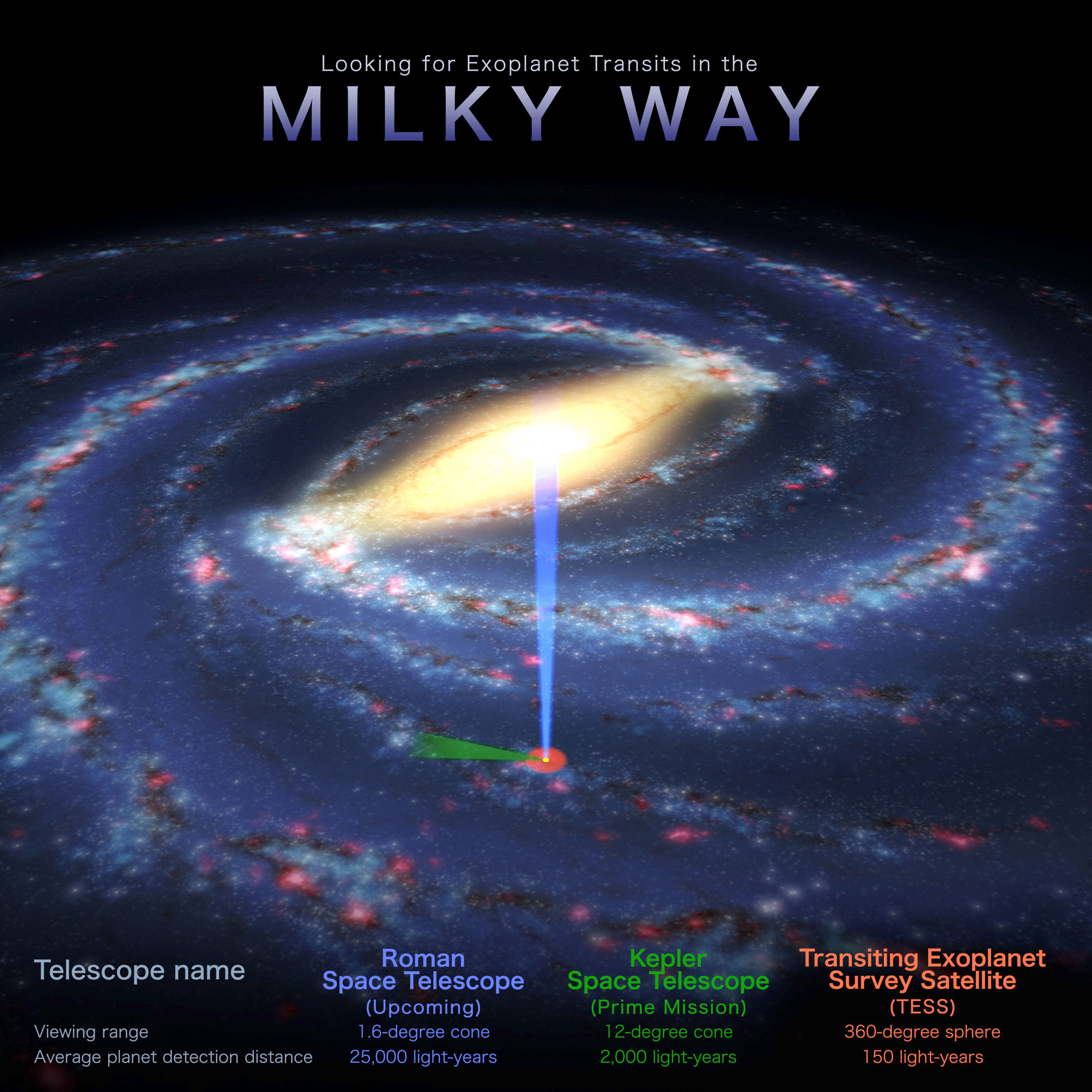 Astronomers expect Roman to discover roughly 100,000 transiting planets, worlds that periodically dim the light of their stars as they cross in front of them. While other missions, including Kepler's extended K2 survey (not pictured in this graphic), have unveiled relatively nearby planets, Roman will reveal a wealth of worlds much farther from home. 