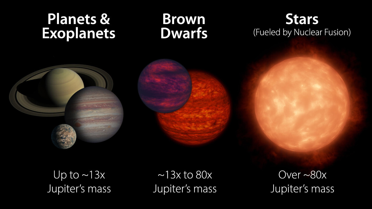 Brown Dwarf Graphic: Showing planets and exoplanets; brown dwarfs; and stars