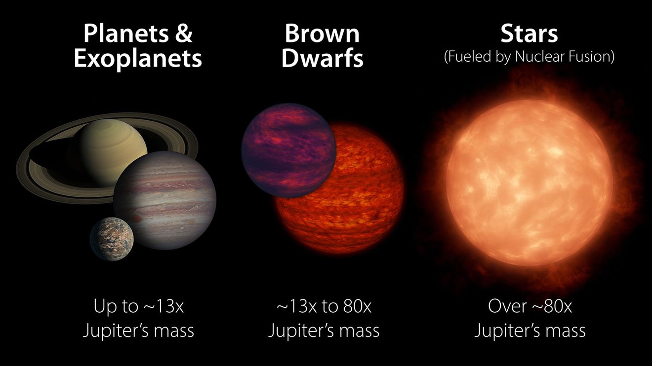 Brown dwarf comparison with planets and small stars.