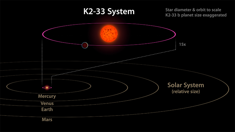 The close orbit of K2-33 to its star would fit inside Mercury's orbit of the sun in our solar system.