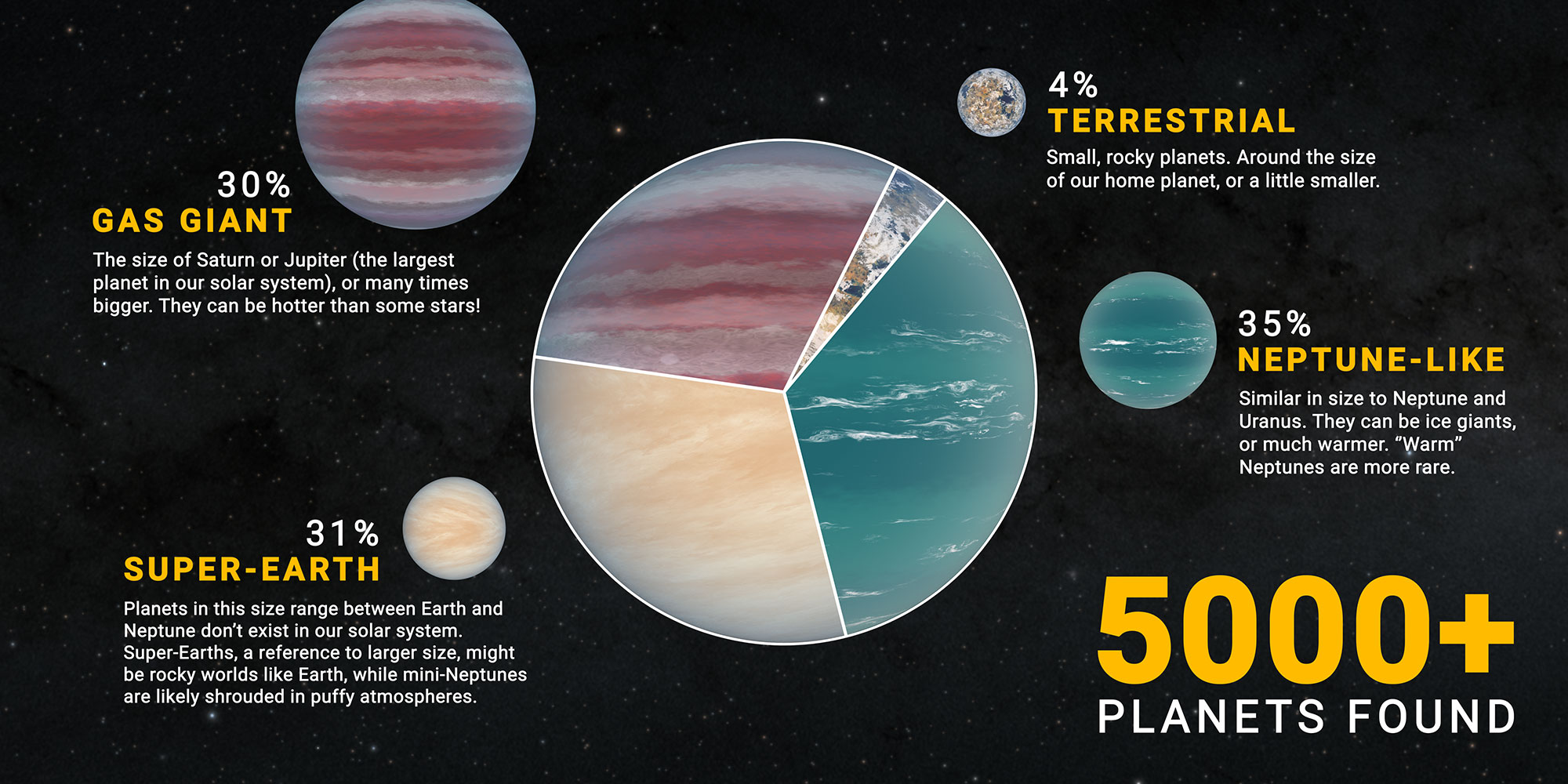 5,000 Worlds: What Have We Found?