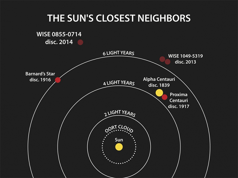 A map of the solar system and beyond, showing the proximity of the coldest brown dwarf to our own sun.