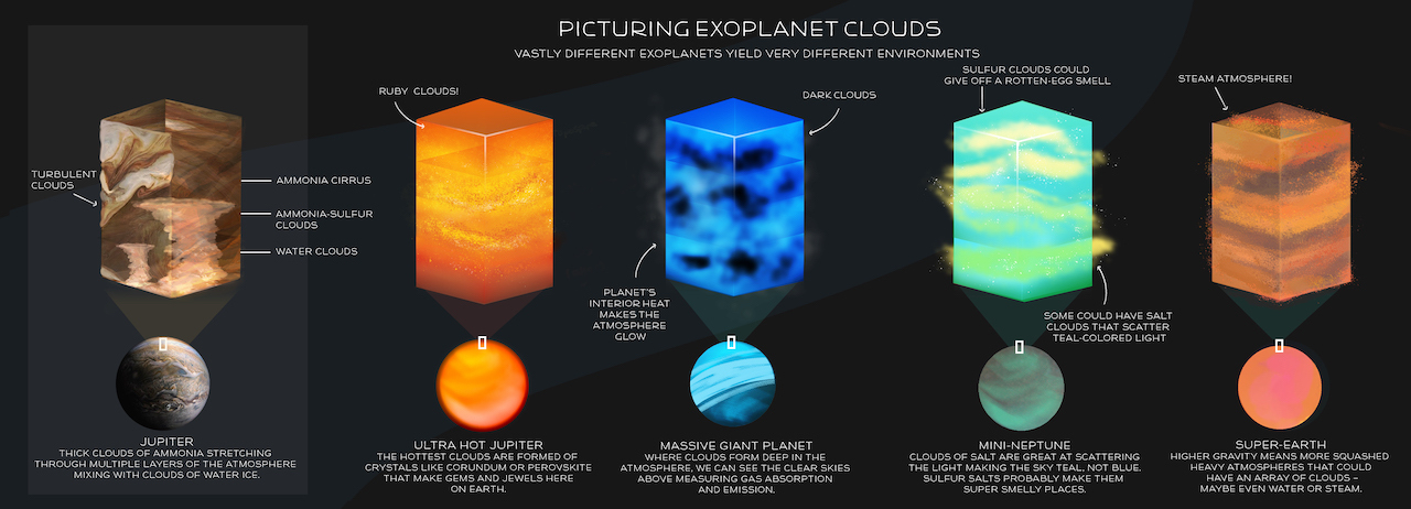 Picturing Exoplanet Clouds