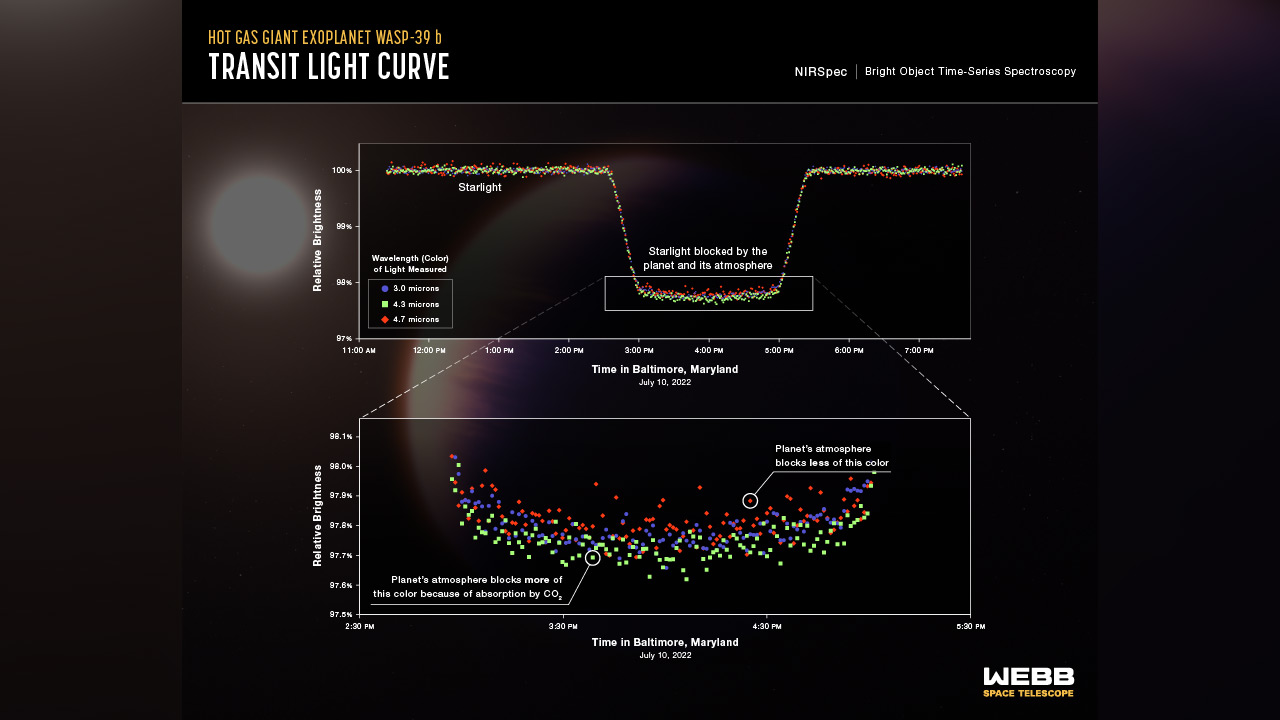 A graphic shows exoplanet transits.