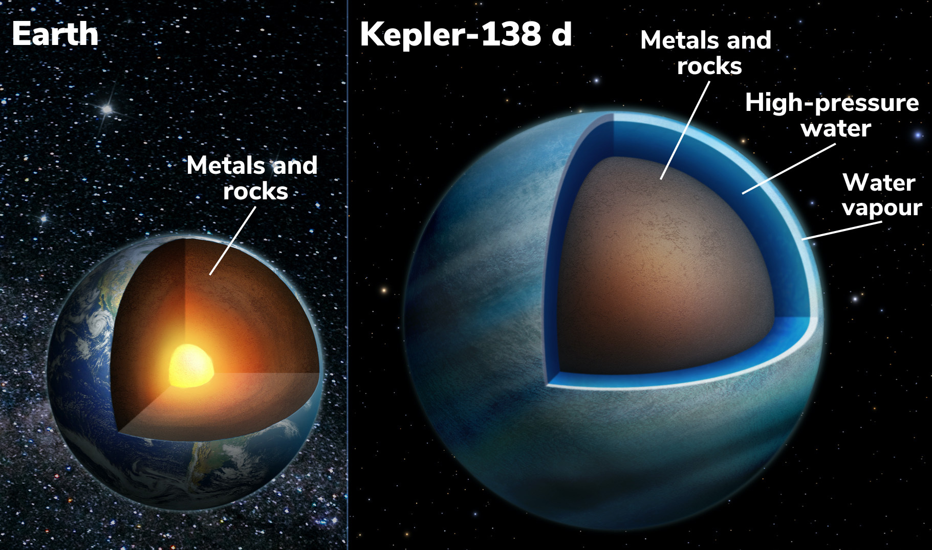 Left: a cross section of Earth showing its interior. Right: a cross section of the blue world, Kepler-138 d with a brown core (rocks &amp; metal) below a dark blue high-pressure water layer that is below a light blue water vapor envelope.