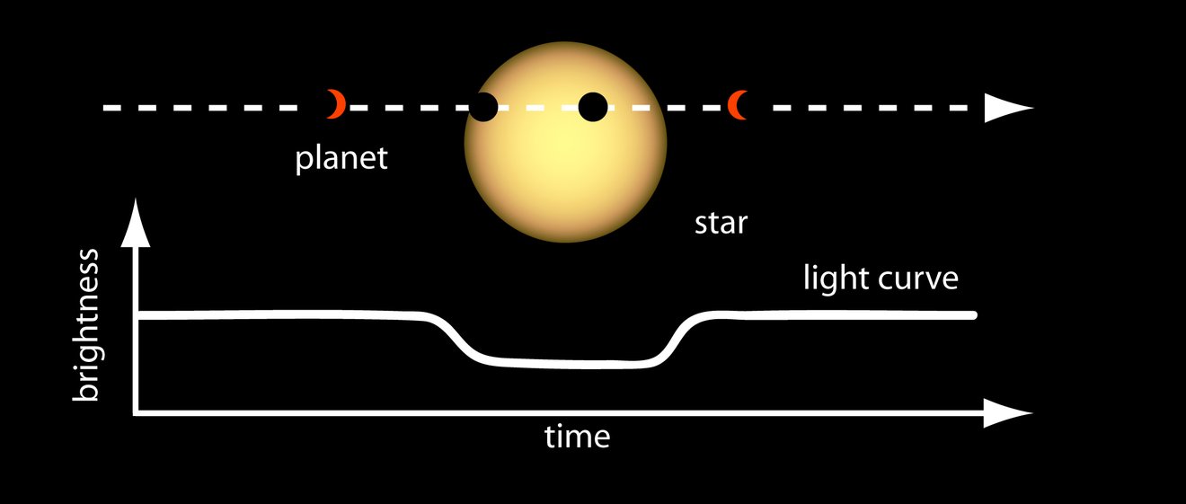 An infographic portrays an icon of a planet passing in front of a star and the measurement of the star's brightness dimming as the planet crosses the star, or transits.