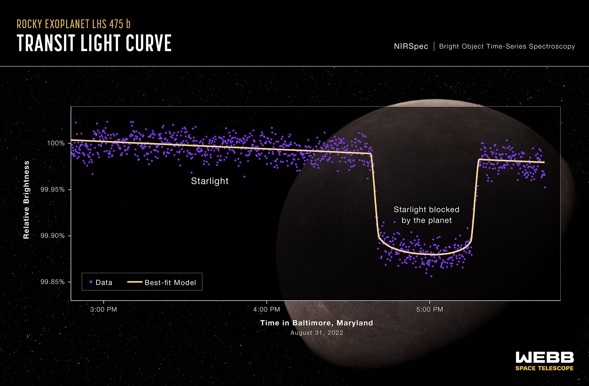 Graphic titled “Rocky Exoplanet LHS 475 b Transit Light Curve, NIRSpec Bright Object Time-Series Spectroscopy.” Behind the graph is an illustration of the planet and its star. 