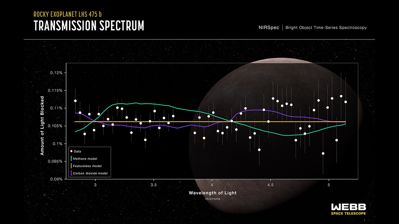 Graphic titled “Rocky Exoplanet LHS 475 b Atmosphere Composition, NIRSpec Bright Object Time-Series Spectroscopy.” The graphic shows the transmission spectrum of the rocky exoplanet LHS 475 b captured using Webb's NIRSpec mode. 