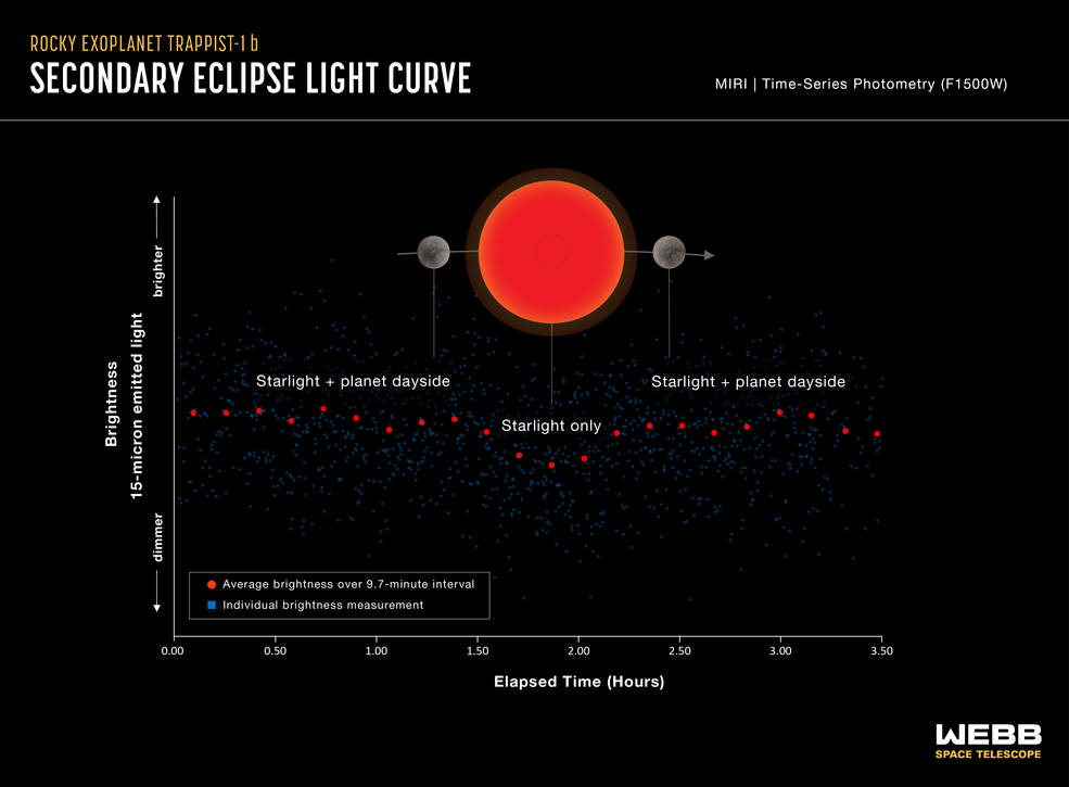 Infographic titled “Rocky Exoplanet TRAPPIST-1 b Secondary Eclipse Light Curve, MIRI Time-Series Photometry (F1500W).” The infographic shows that the brightness of the system decreases as the planet moves behind the star.
