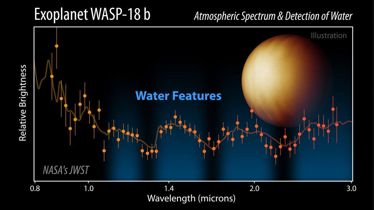  An infographic headlined, Exoplanet WASP-18 b Atmospheric Spectrum and Detection of Water shows a plot of measured emission from the planet, with water molecules, labeled water features. The vertical axis is relative brightness and the horizontal axis is wavelength in microns and it runs from .8, 1.0, 1.4, 2.0, and 3.0. The plotted data points are higher at the far left, then drops to smaller peaks and dips along the plot.