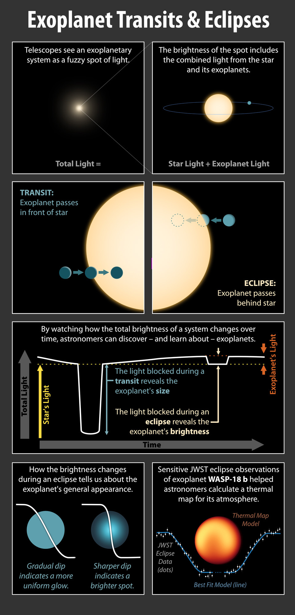 An infographic shows how different information is gotten when a planet passes in front odof its star, a transit, than when it passes behind the star, an eclipse.