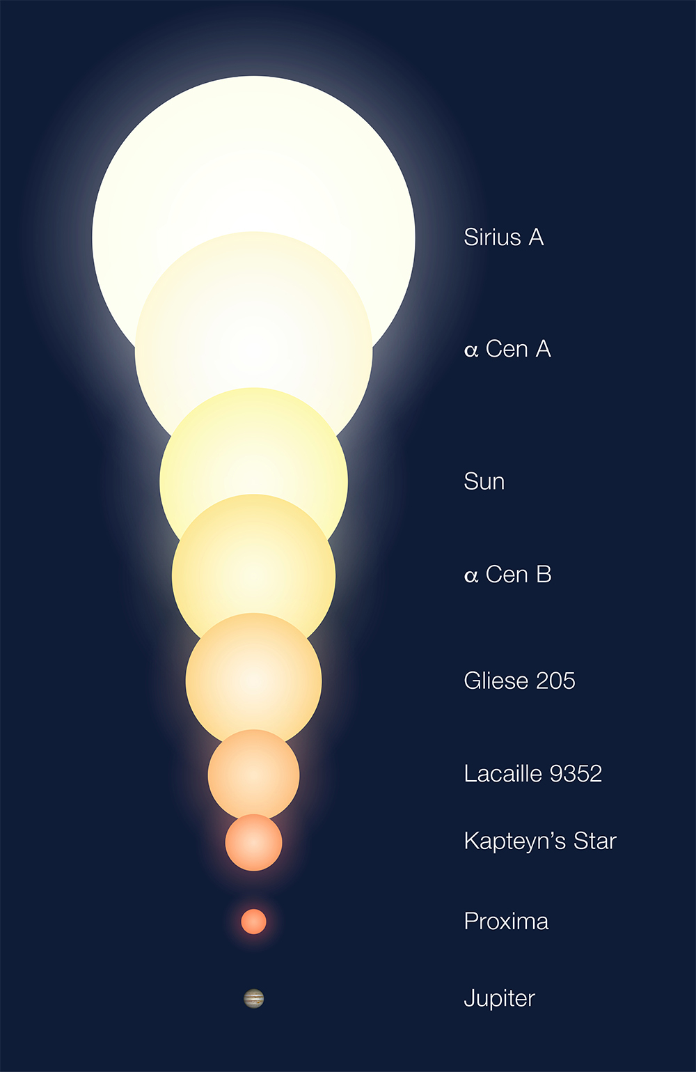 Proxima Centauri star comparison