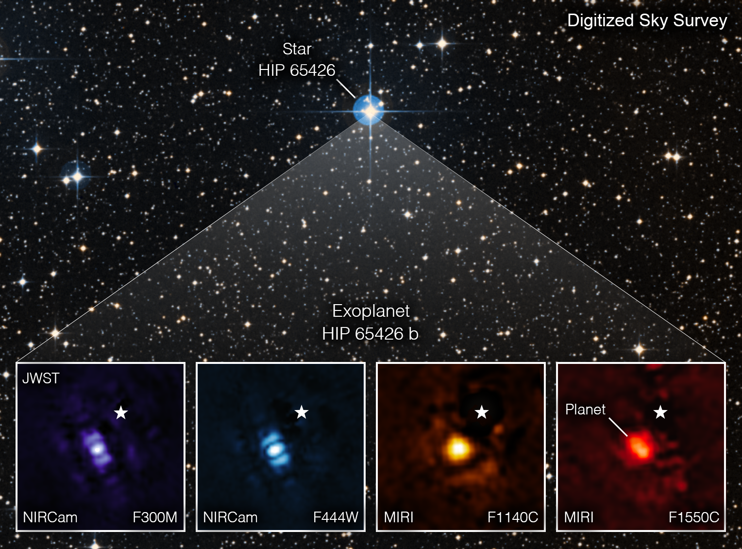 This image shows the exoplanet HIP 65426 b in different bands of infrared light, as seen from the James Webb Space Telescope: purple shows the NIRCam instrument’s view at 3.00 micrometers, blue shows the NIRCam instrument’s view at 4.44 micrometers, yellow shows the MIRI instrument’s view at 11.4 micrometers, and red shows the MIRI instrument’s view at 15.5 micrometers.