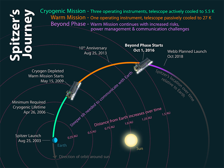 Spitzer Beyond infographic