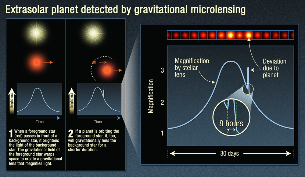 An infographic of gravitational microlensing 