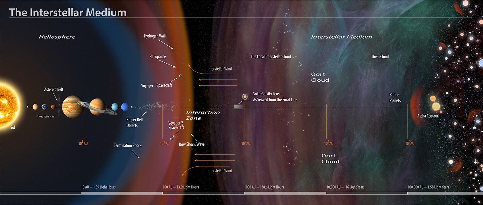 Interstellar medium annotated