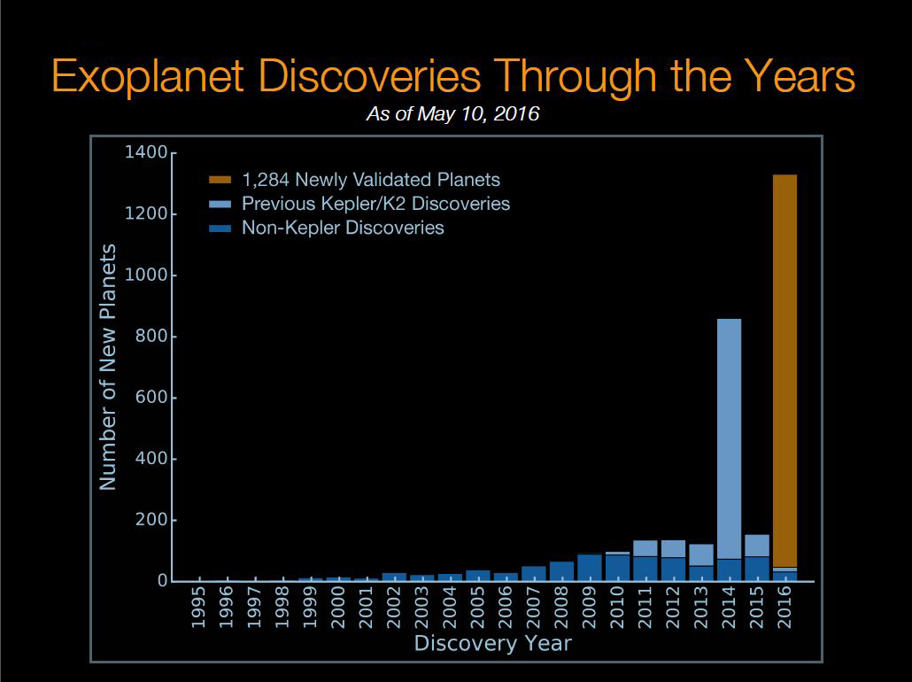 Kepler discoveries graph