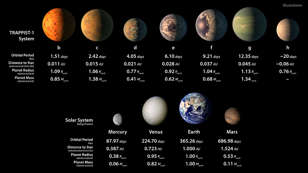 Trappist-1 Planets Infographic