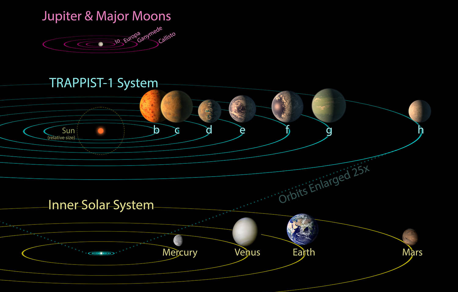 TRAPPIST-1 exoplanets
