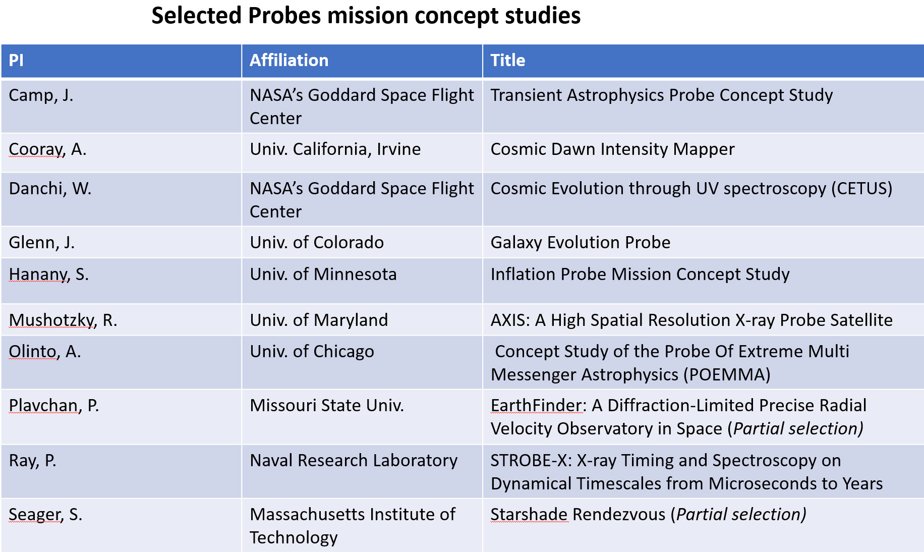 Selected Probe Mission Concept Studies