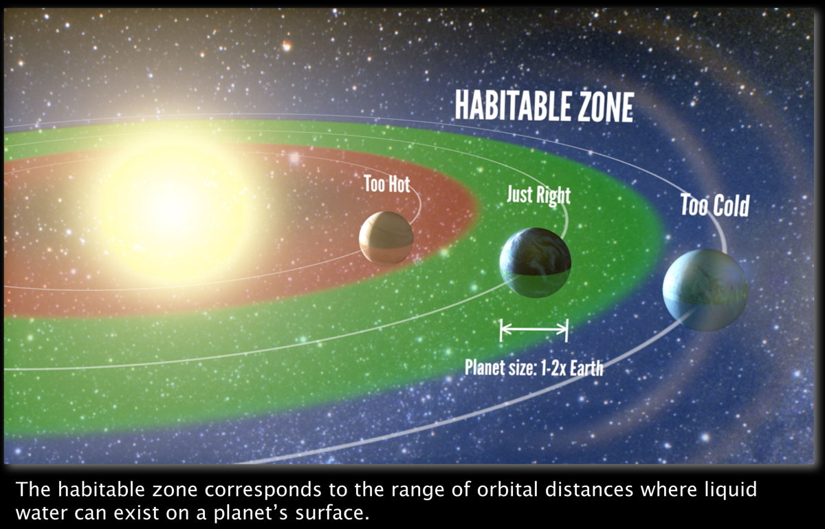 Hab zone