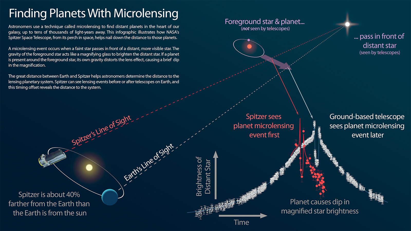 Micorlensing explanation