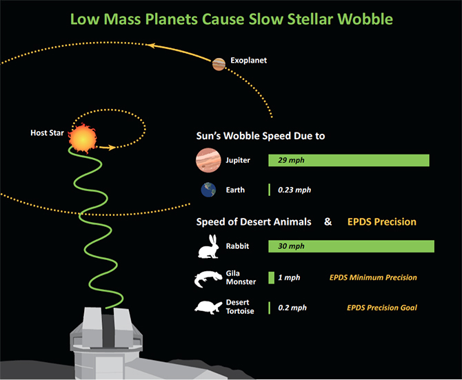 The power of the wobble: Finding exoplanets in the shifting of starlight