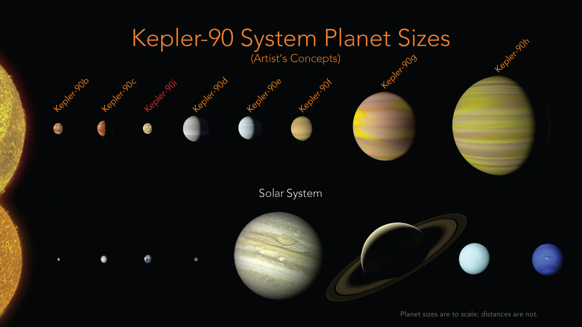Comparison of the Kepler-90 system and our solar system