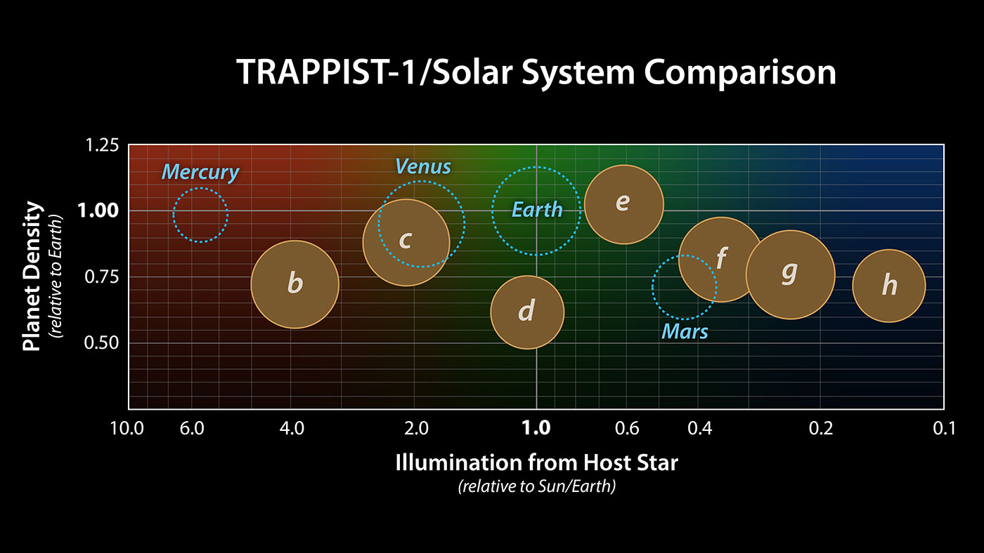 TRAPPIST-1 comparison