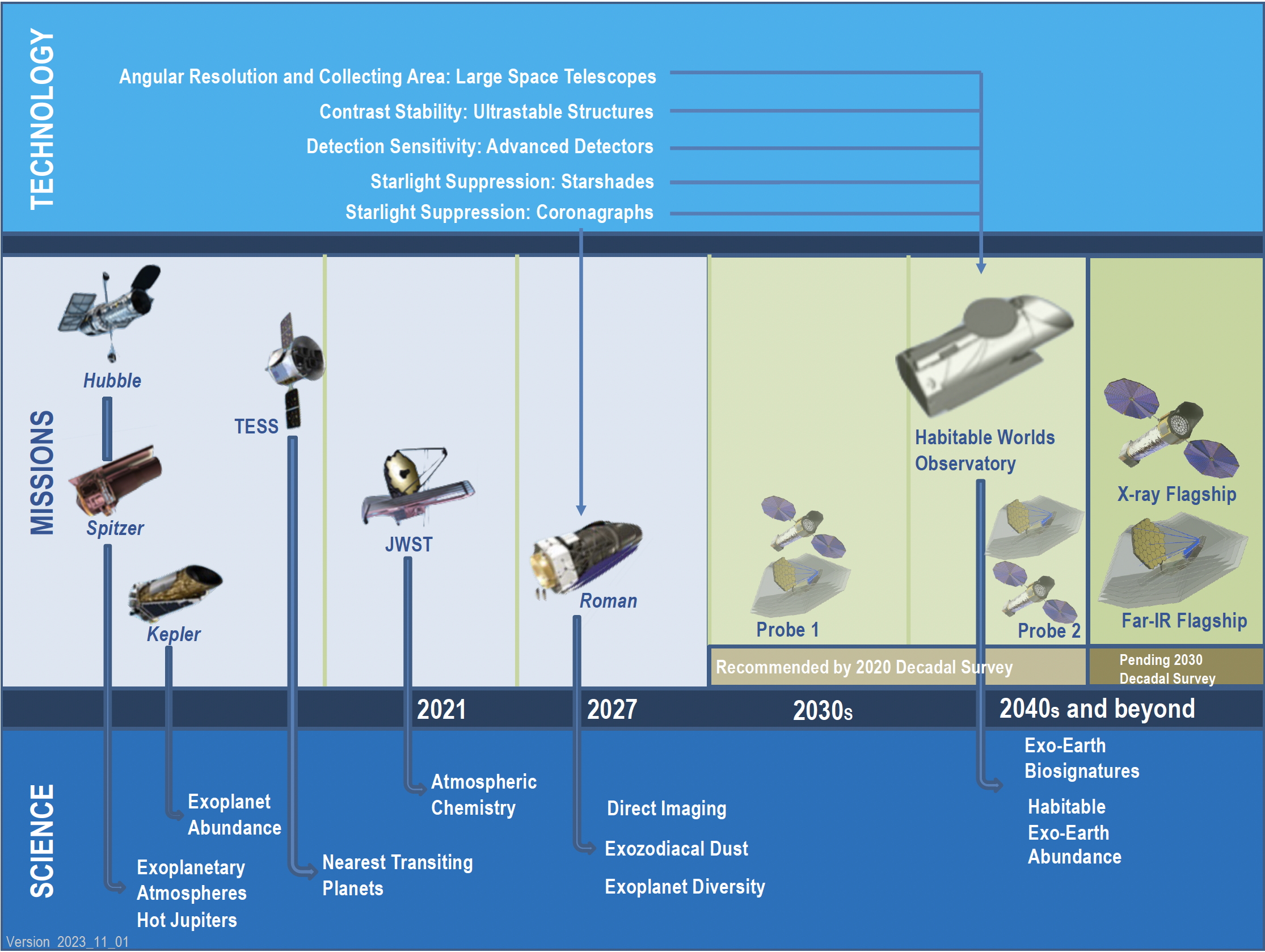 Exoplanet Program: Technology Overview