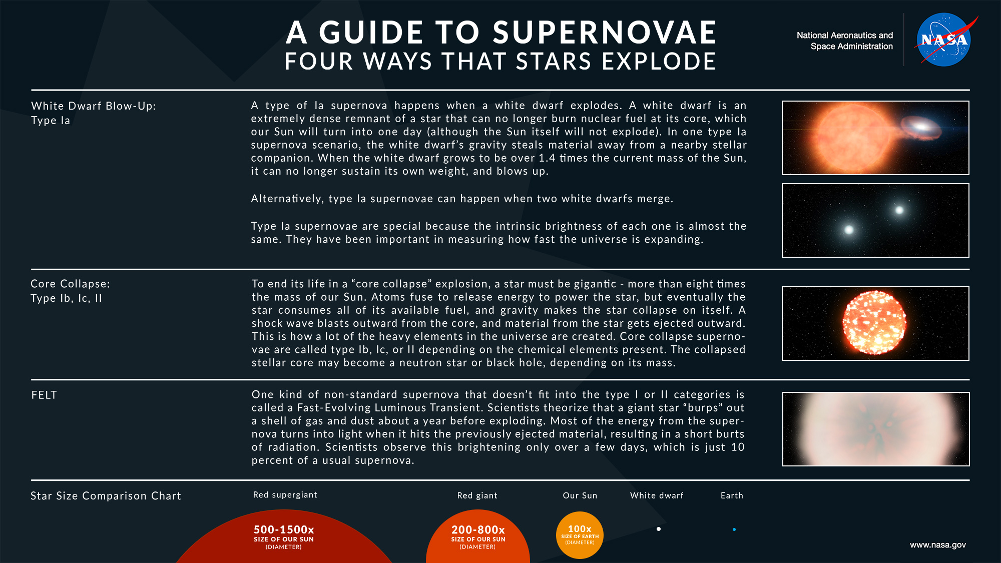 Supernova infographic