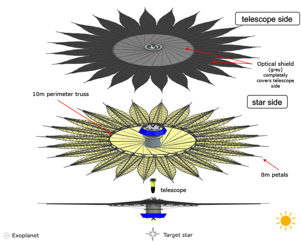 Exoplanet Program Starshade Technology Development