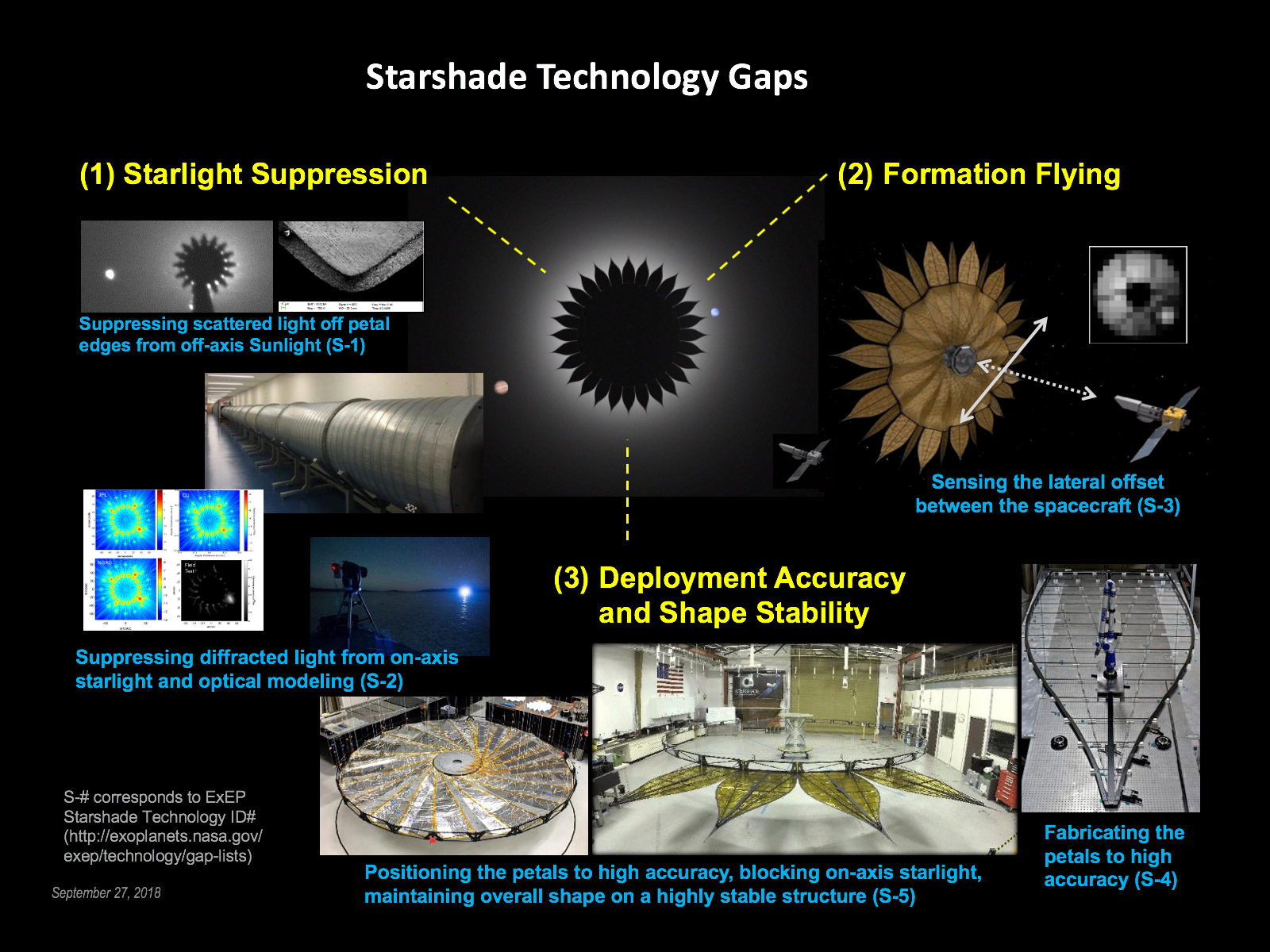 Exoplanet Program Starshade Technology Development