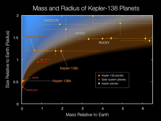 Mars-size Kepler-138b Gets a Mass