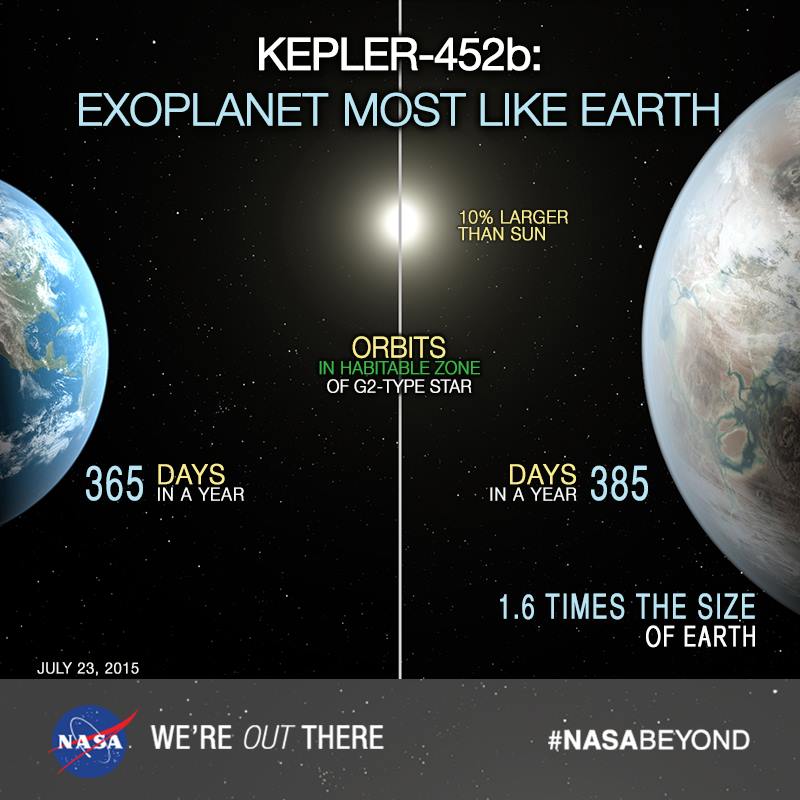 Comparison between Earth and Kepler-452b and their host stars