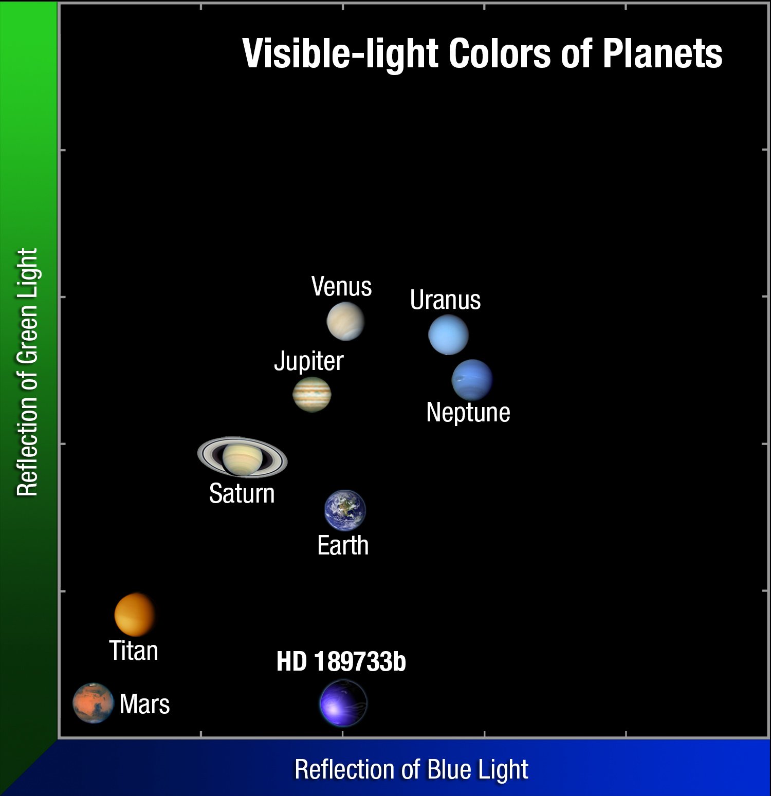 Visible-light Color of Planets Plot