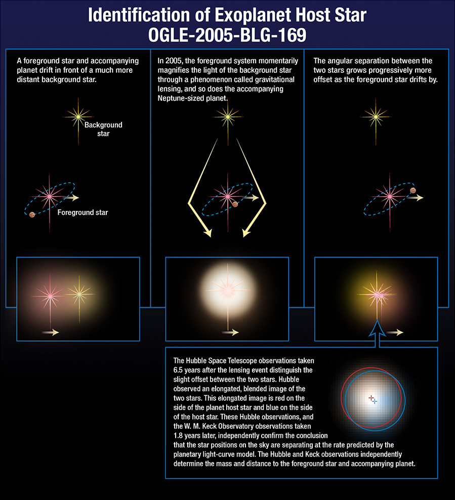 Identification of Exoplanet Host Star OGLE-2005-BLG-169