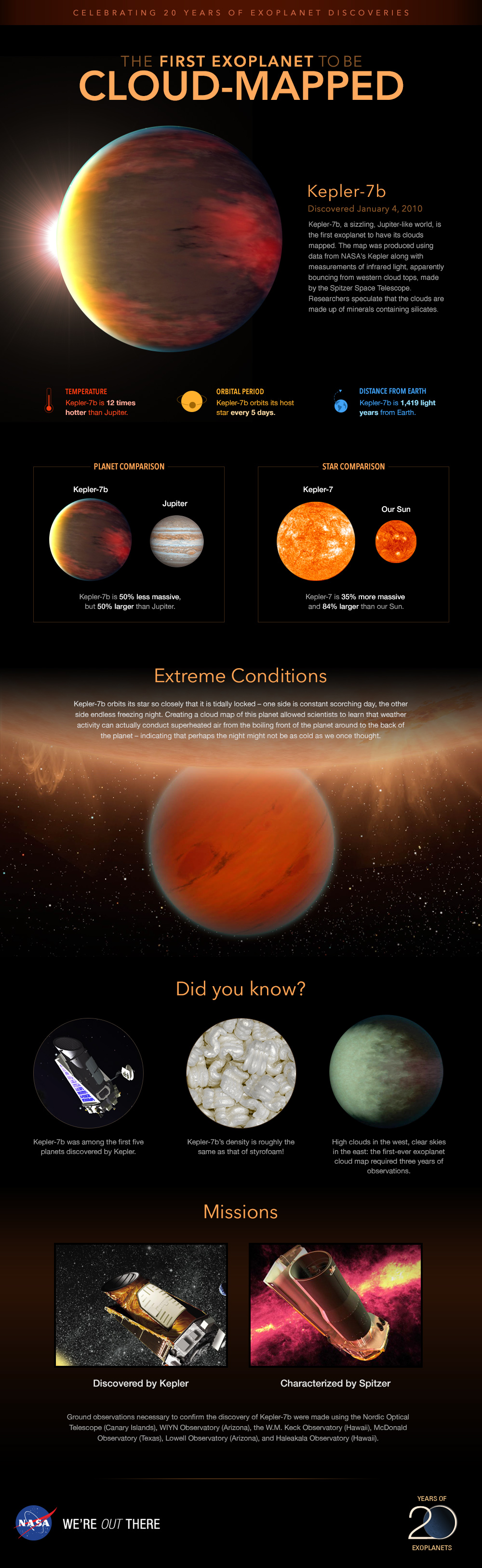 Infographic: Planet Kepler-7b, cloud mapped