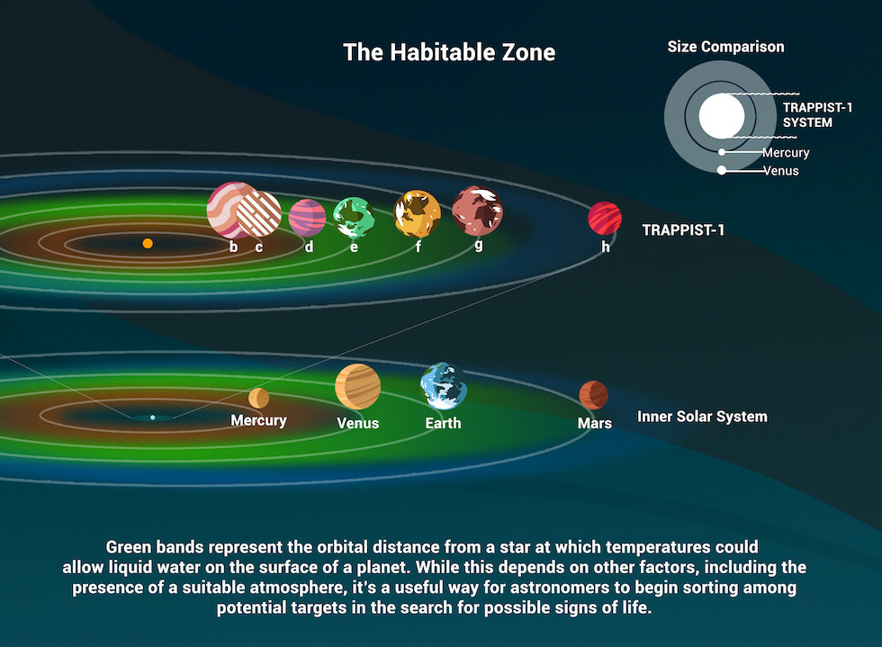 Habitable Zone Of Our Solar System