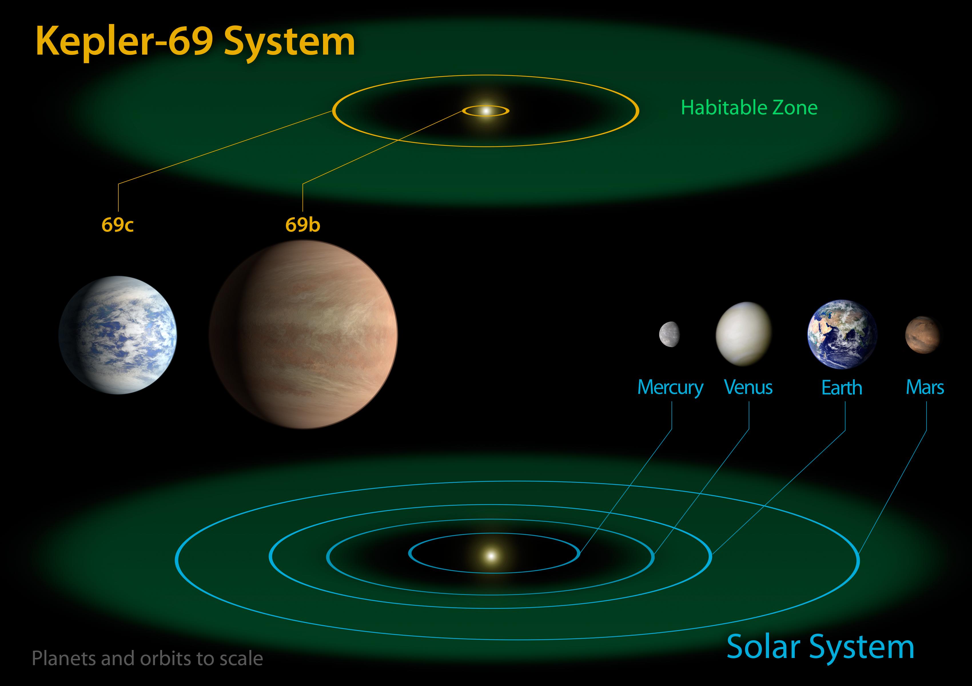 Kepler-69 and the Solar System