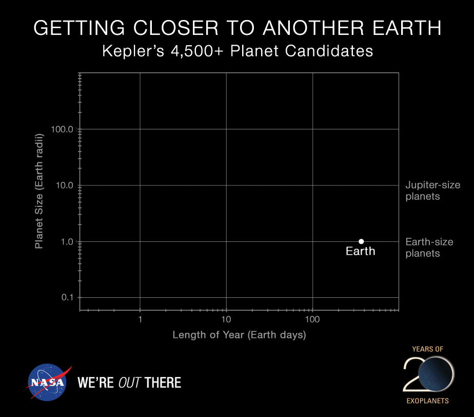 Getting Closer to Another Earth: Kepler's 4500+ Planet Candidates