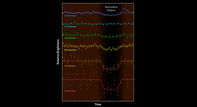 How to Measure Exoplanet Light