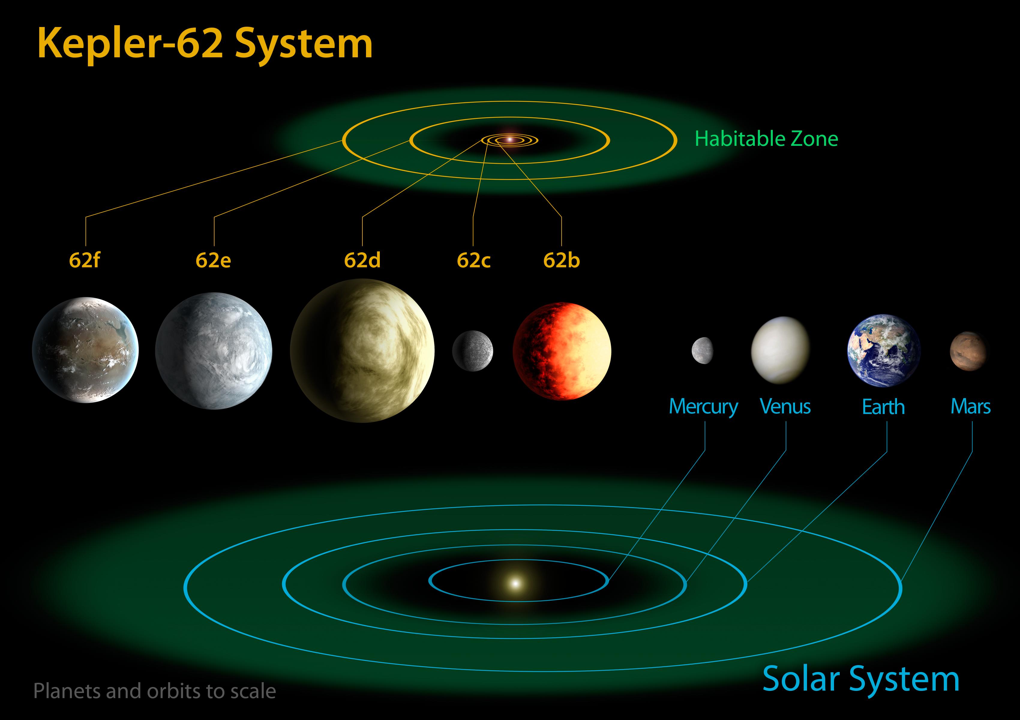 Kepler-62 and the Solar System – Exoplanet Exploration: Planets Beyond our  Solar System