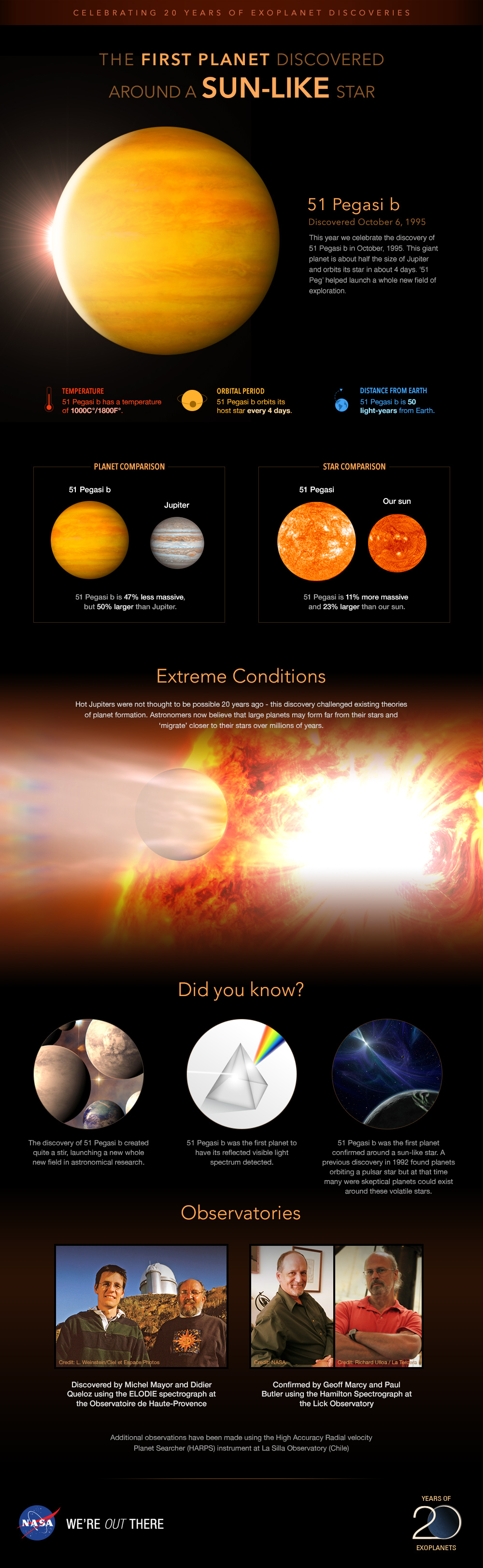 Infographic: Profile of planet 51 Pegasi b