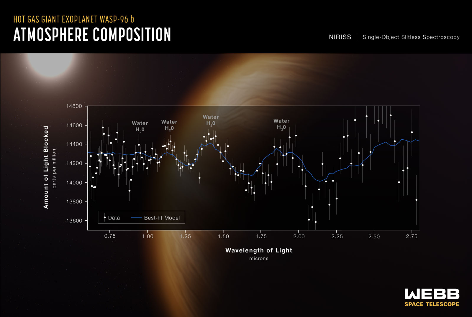 Graphic showing atmospheric components of distant gas giant planet.